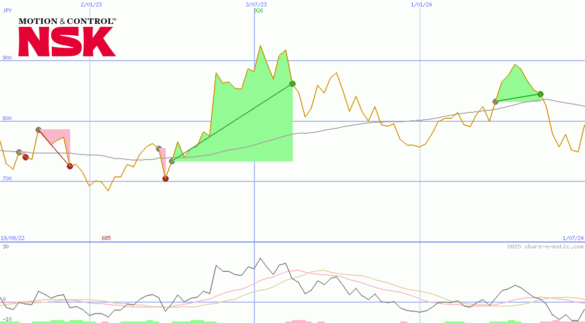 NSK Ltd