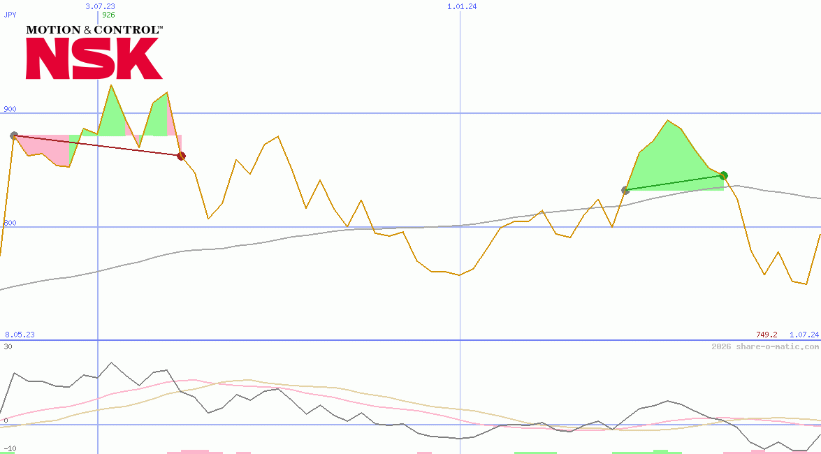 NSK Ltd