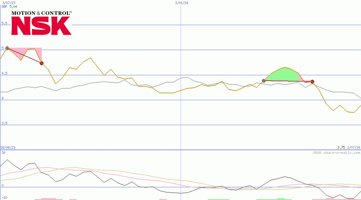 NSK Ltd
