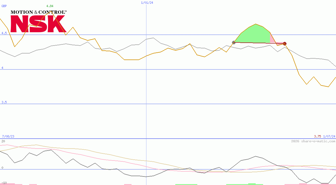 NSK Ltd
