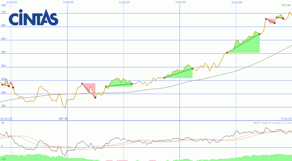 Cintas Corp