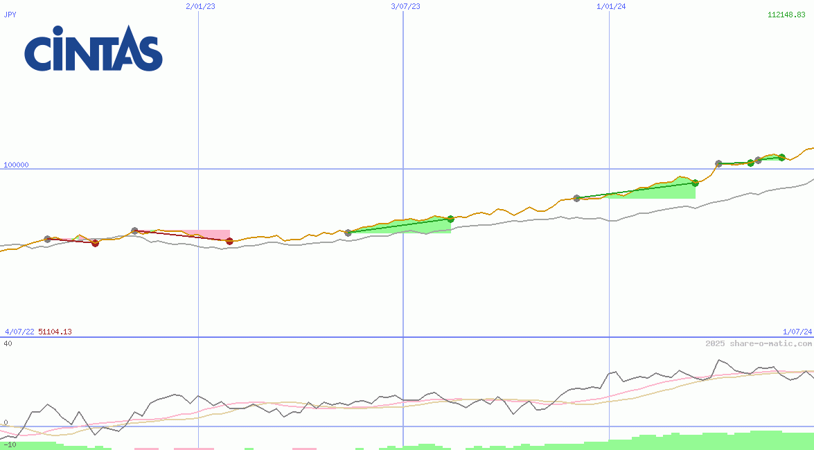 Cintas Corp