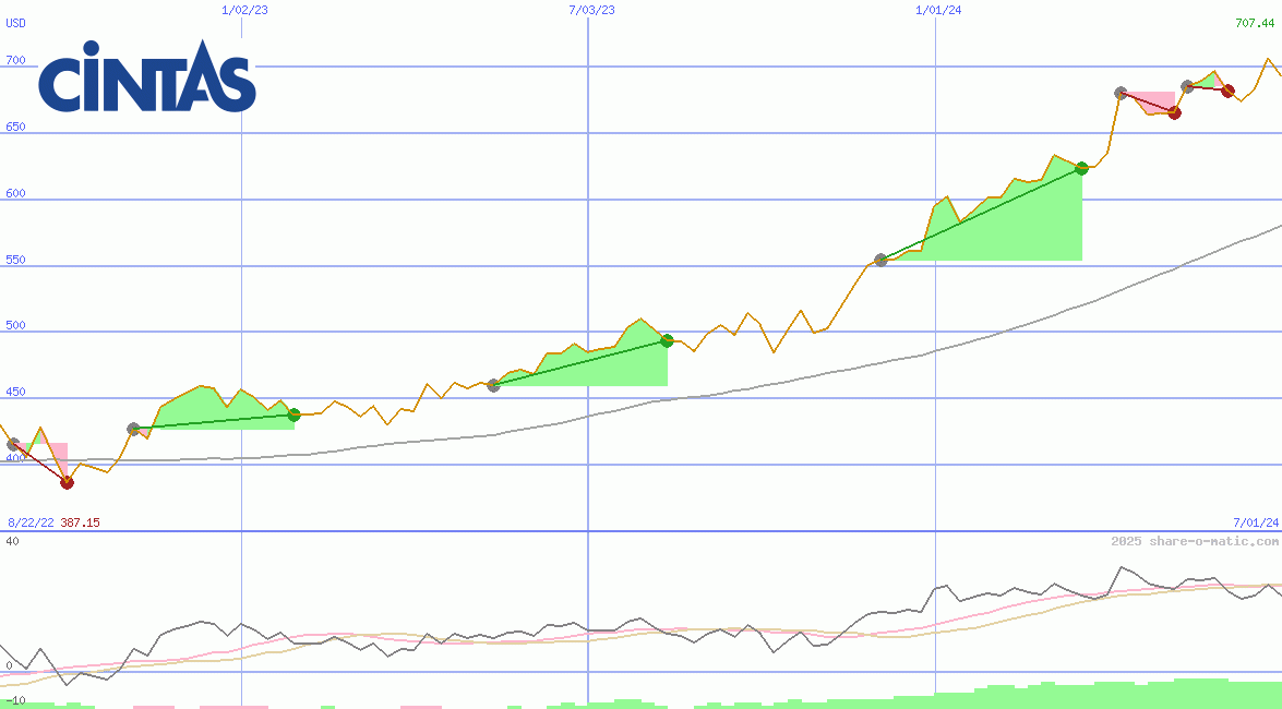 Cintas Corp
