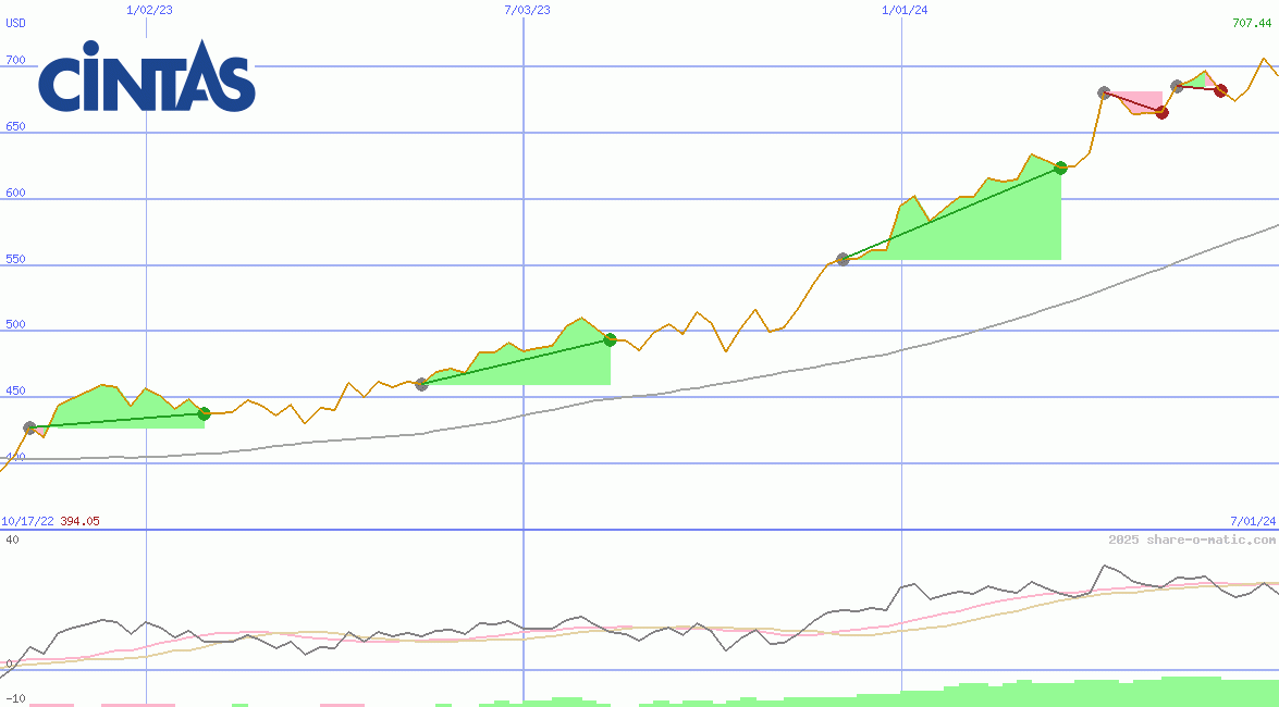 Cintas Corp