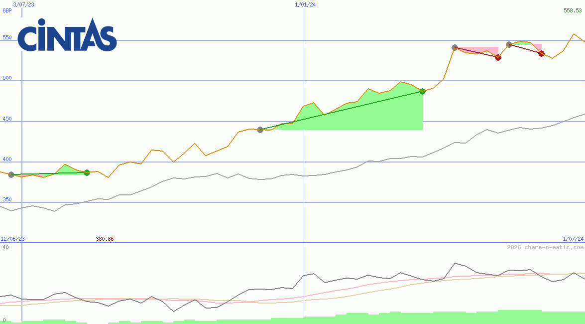 Cintas Corp