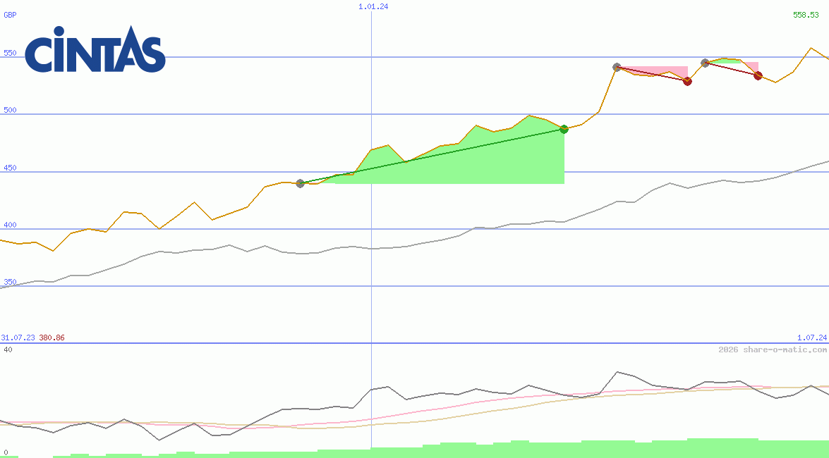 Cintas Corp