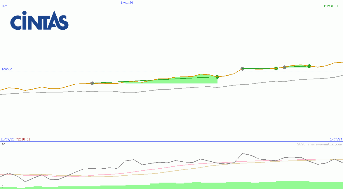 Cintas Corp