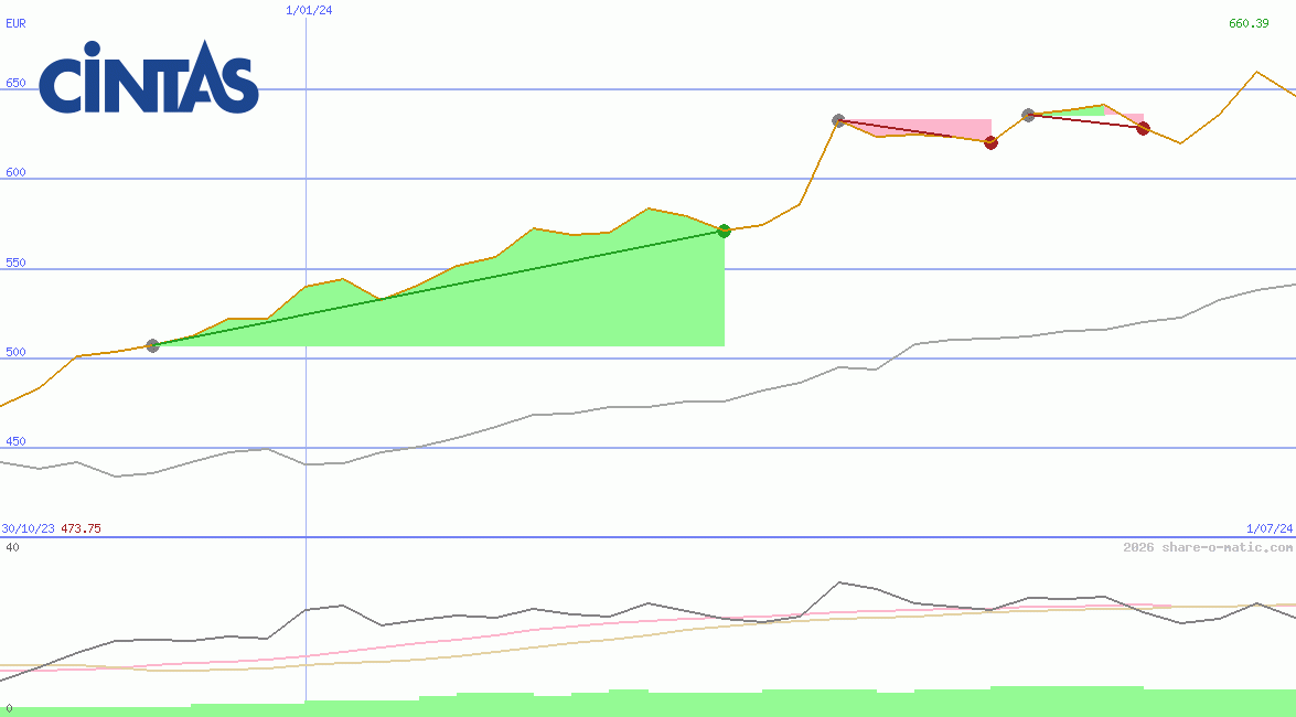 Cintas Corp