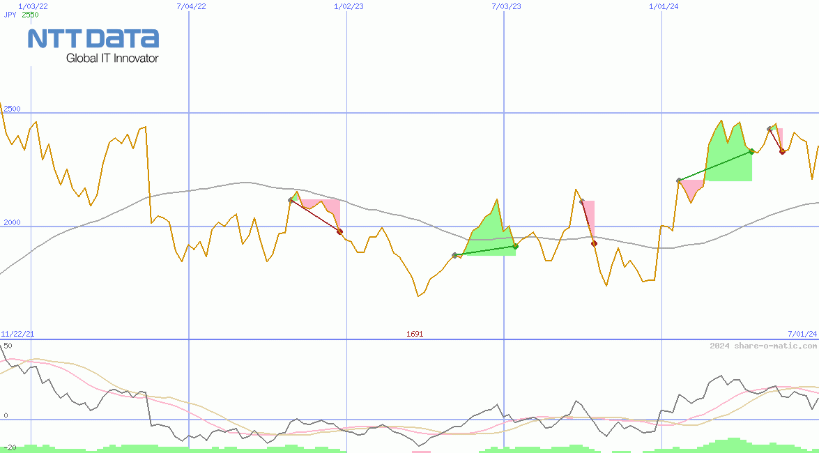 NTT Data Corp