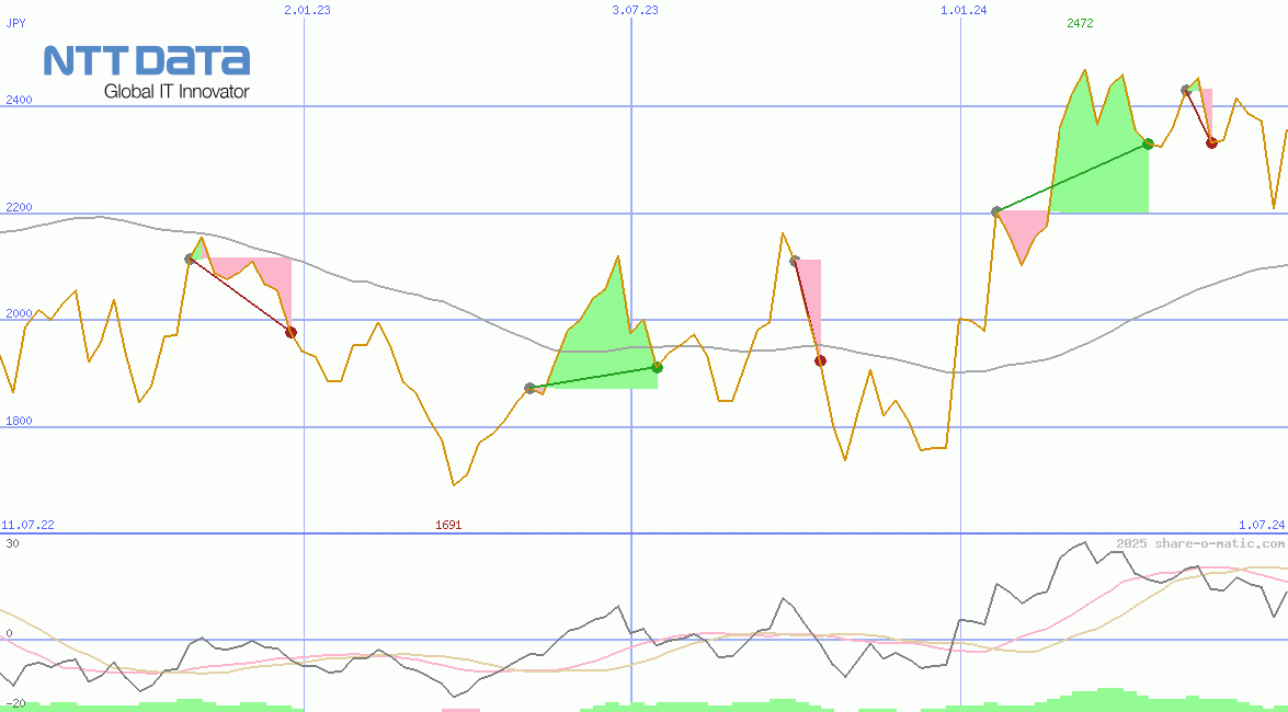 NTT Data Corp