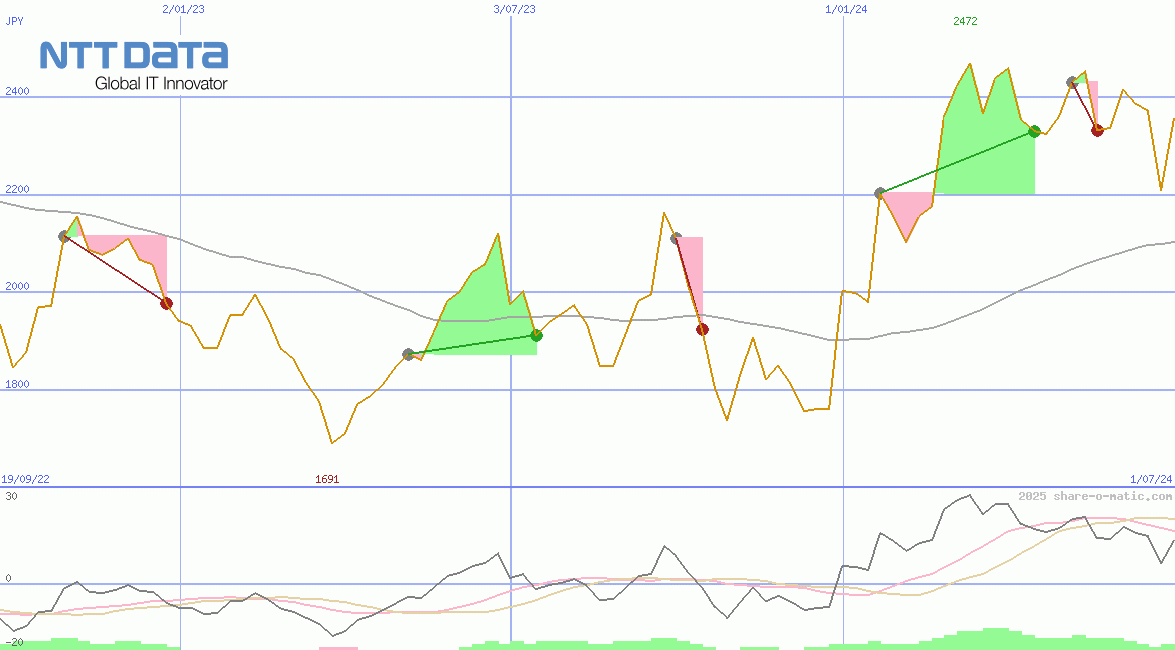 NTT Data Corp