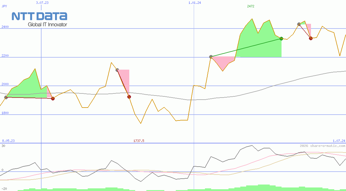 NTT Data Corp