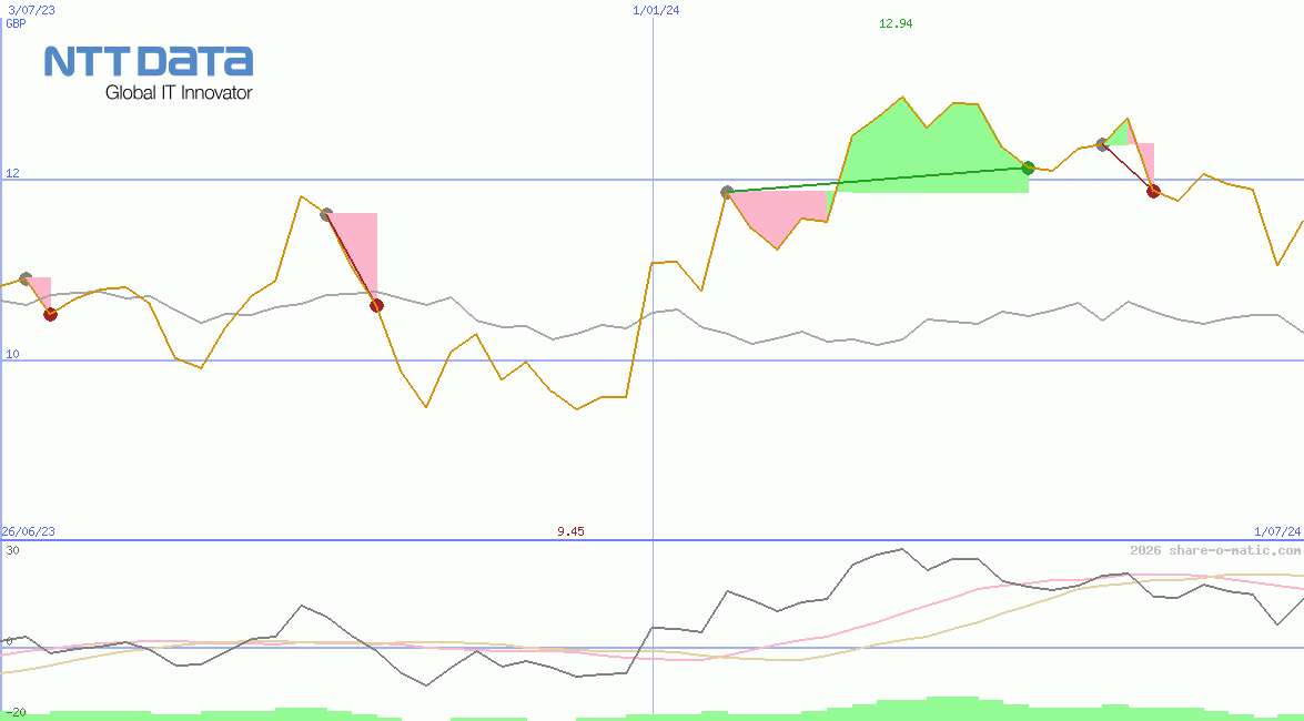 NTT Data Corp