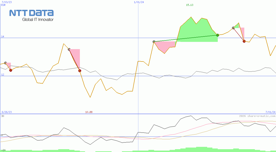 NTT Data Corp