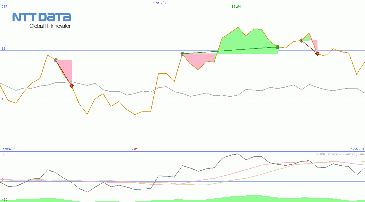 NTT Data Corp