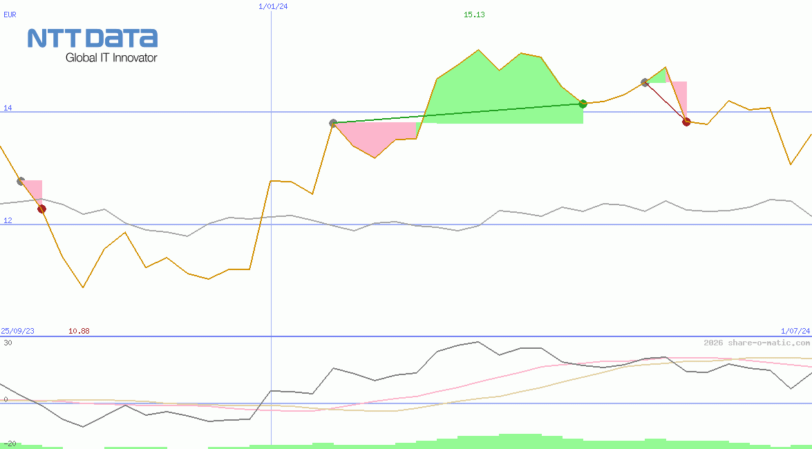 NTT Data Corp