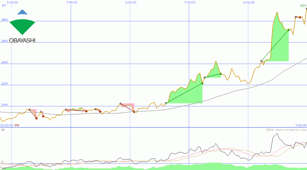 Obayashi Corp