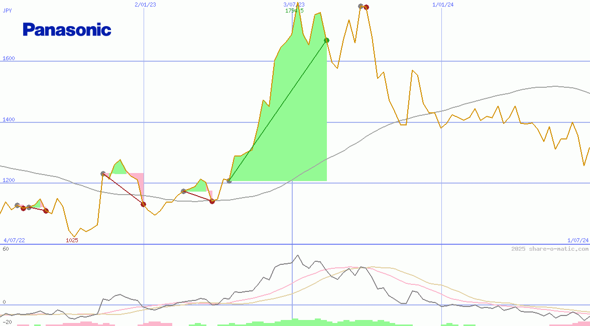 Panasonic Corp
