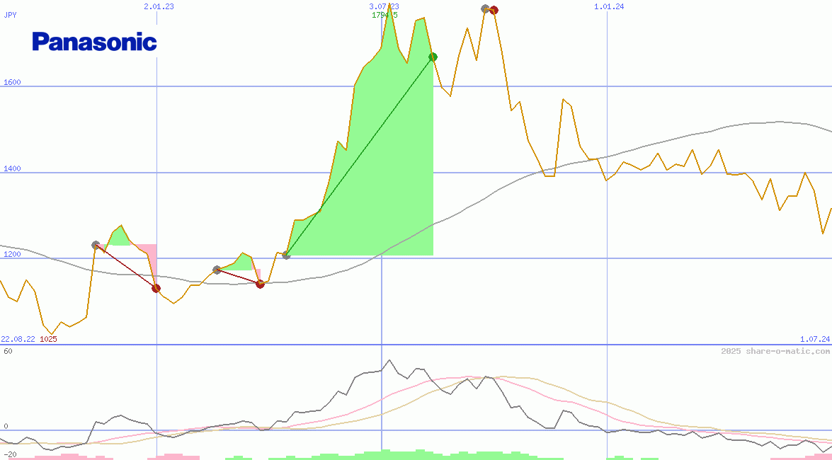 Panasonic Corp