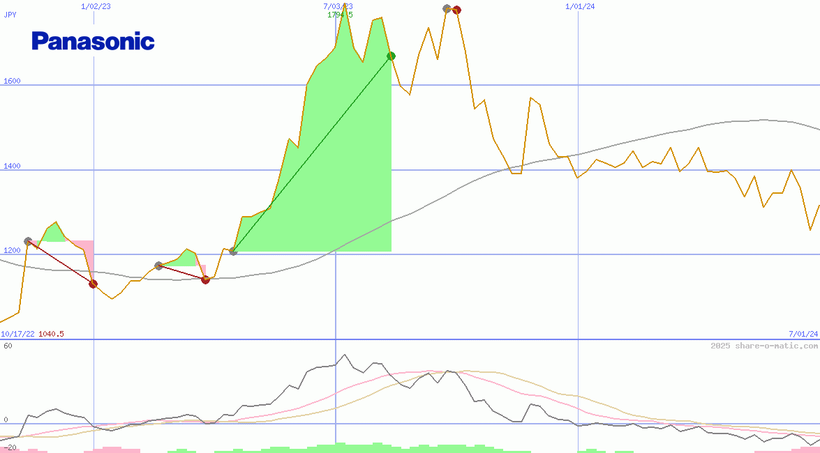 Panasonic Corp