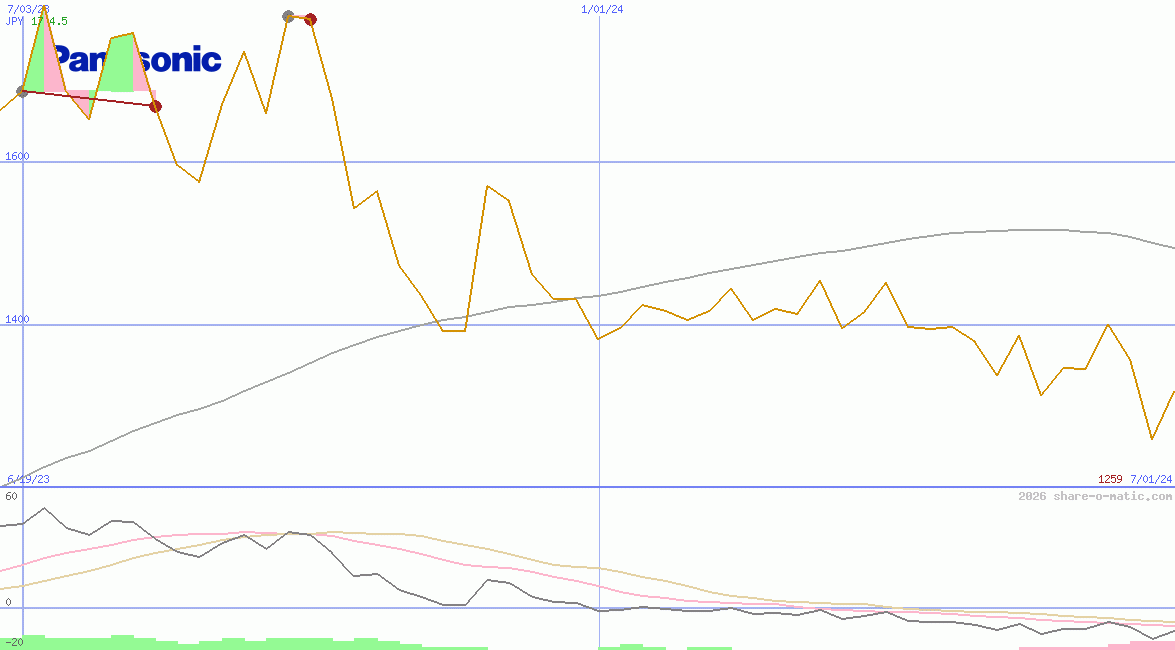 Panasonic Corp