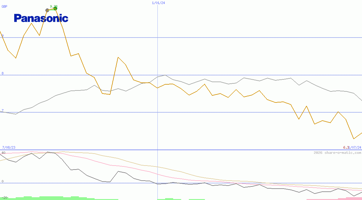 Panasonic Corp