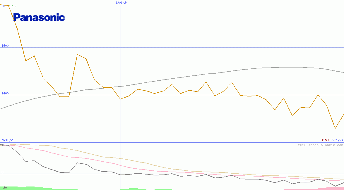 Panasonic Corp