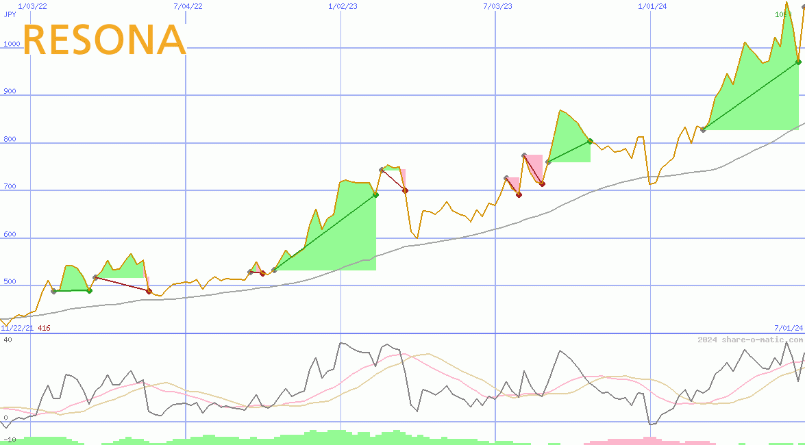 Resona Holdings Inc