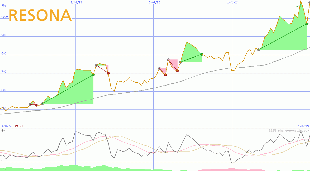 Resona Holdings Inc