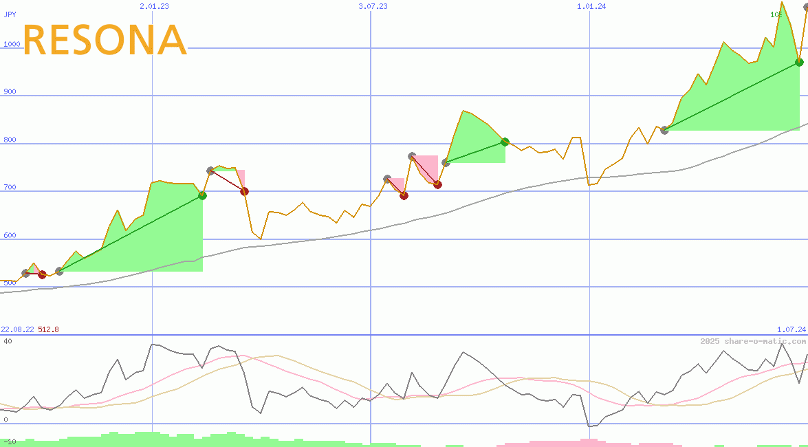 Resona Holdings Inc