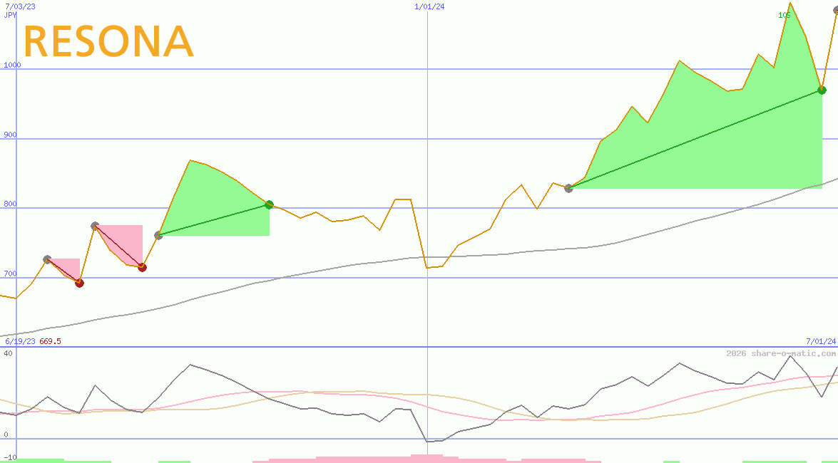 Resona Holdings Inc