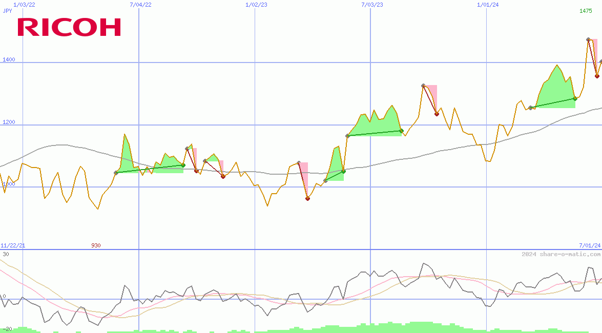 Ricoh Co Ltd