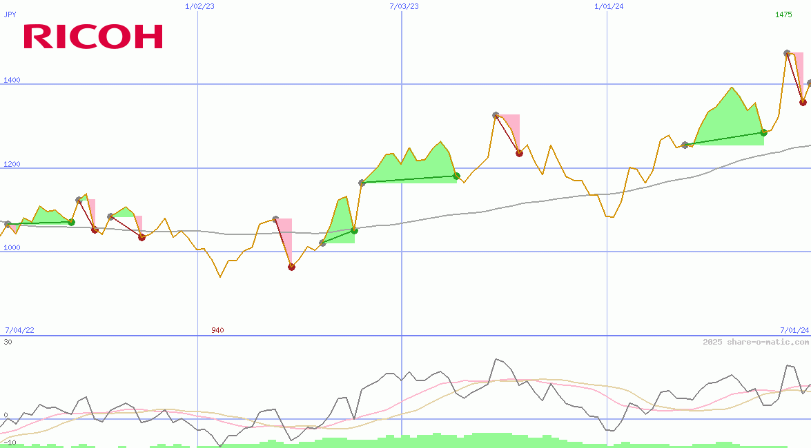 Ricoh Co Ltd