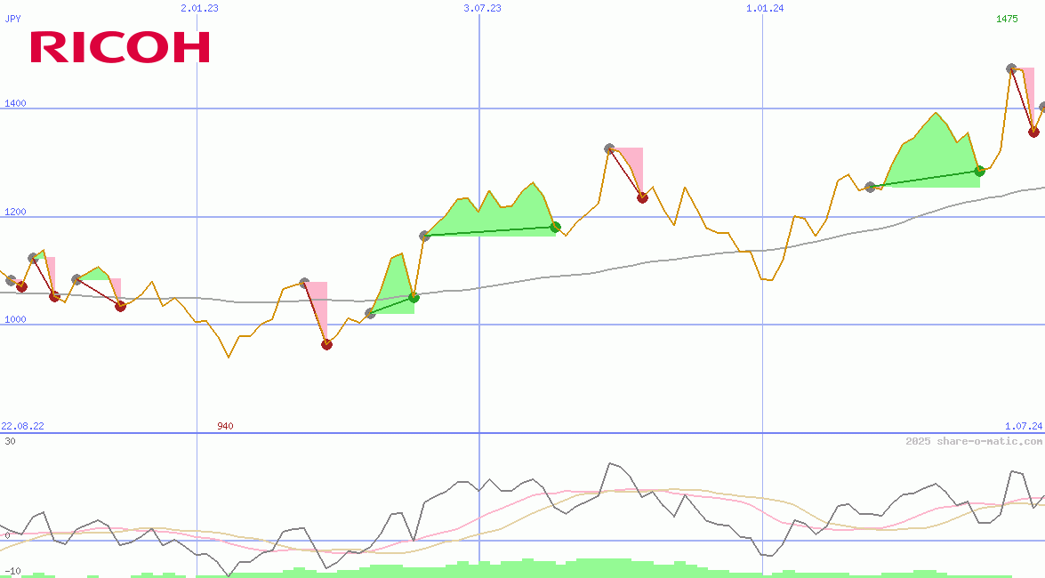Ricoh Co Ltd