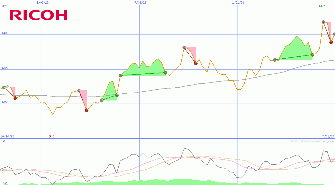 Ricoh Co Ltd