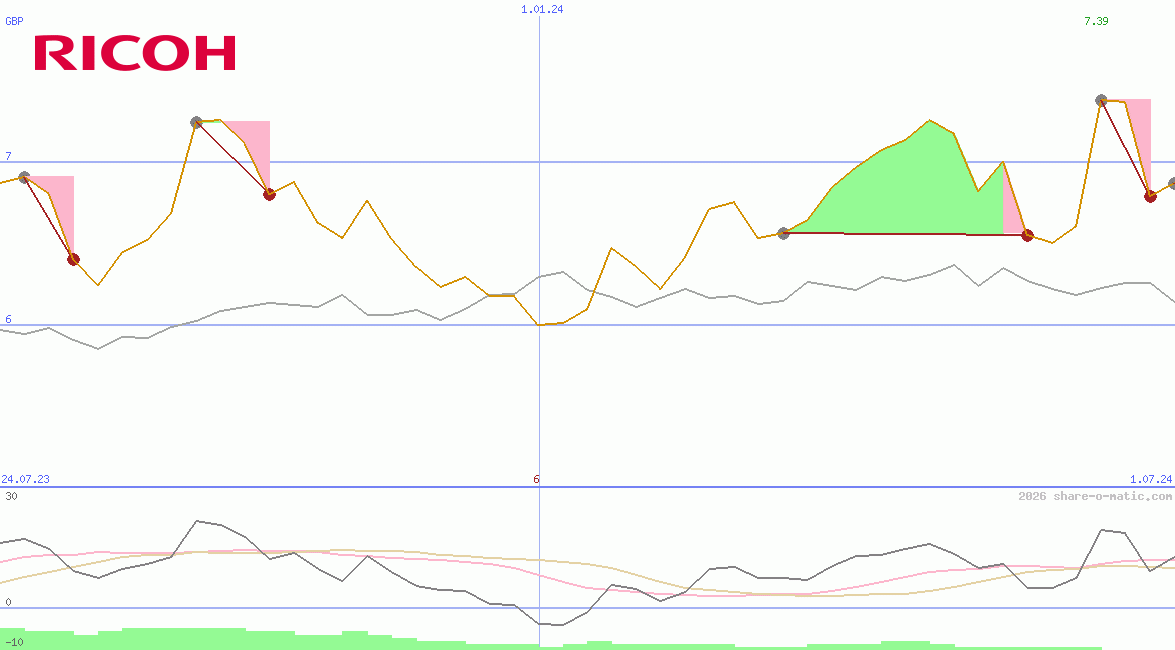 Ricoh Co Ltd
