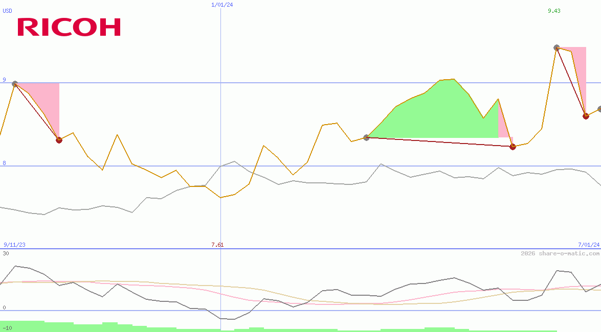 Ricoh Co Ltd