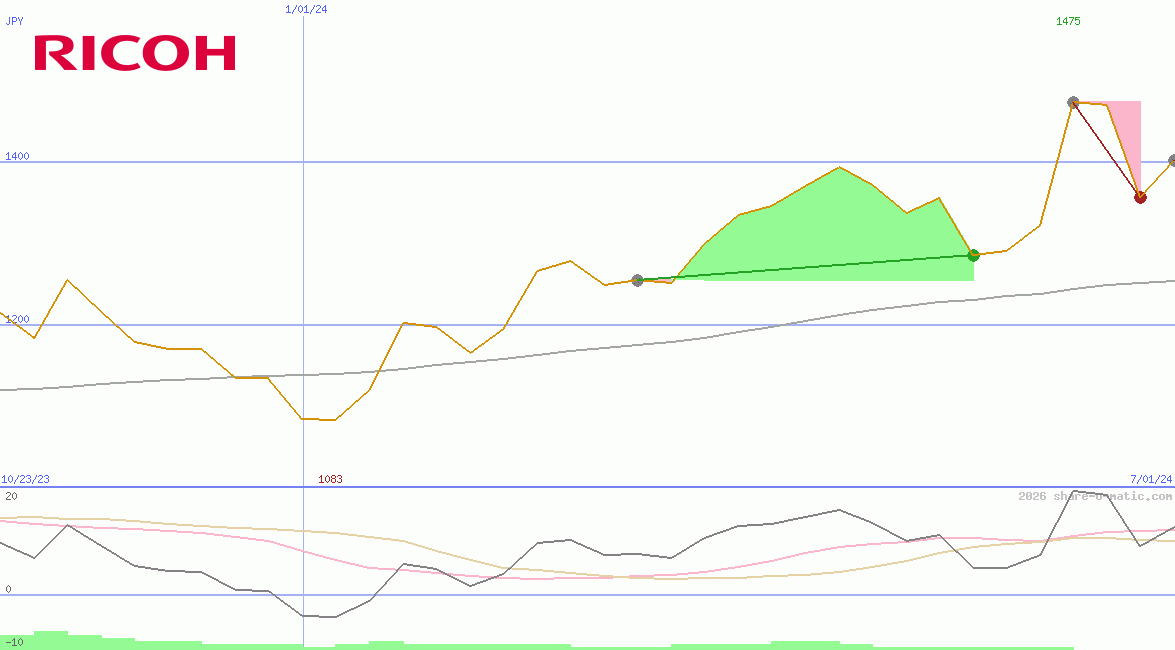 Ricoh Co Ltd