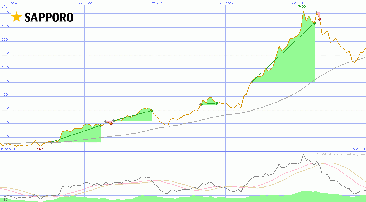 Sapporo Holdings Ltd