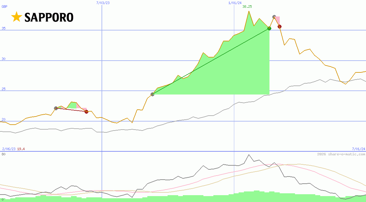 Sapporo Holdings Ltd