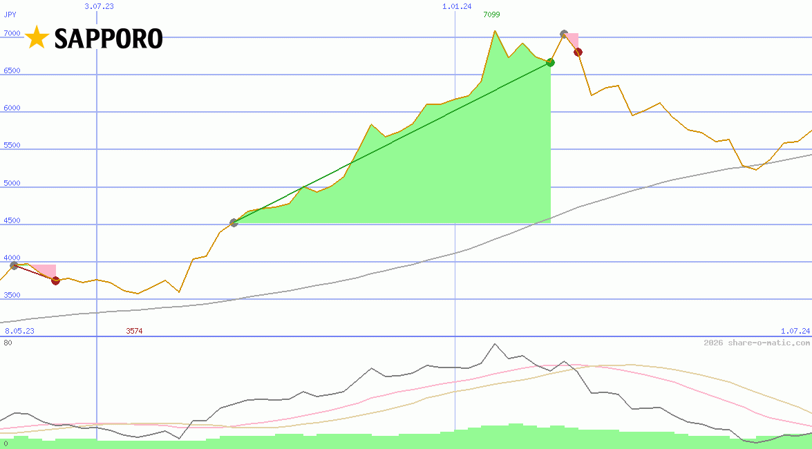 Sapporo Holdings Ltd