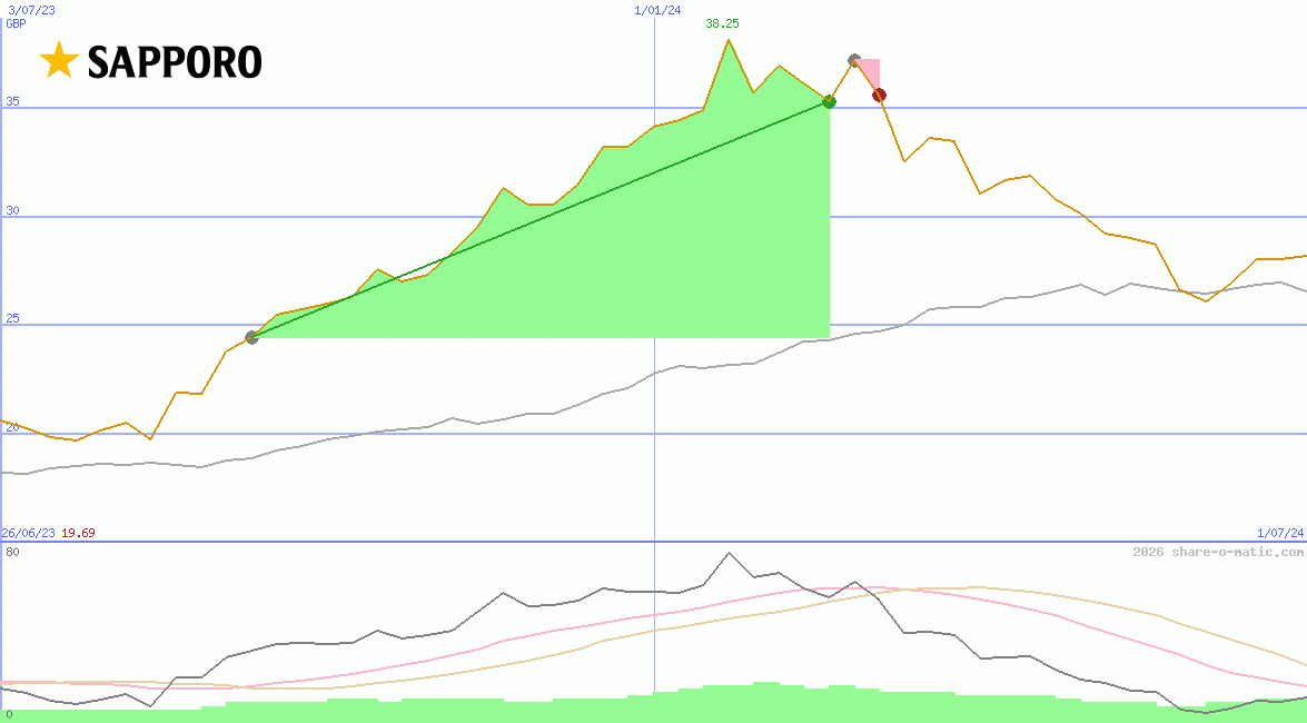 Sapporo Holdings Ltd
