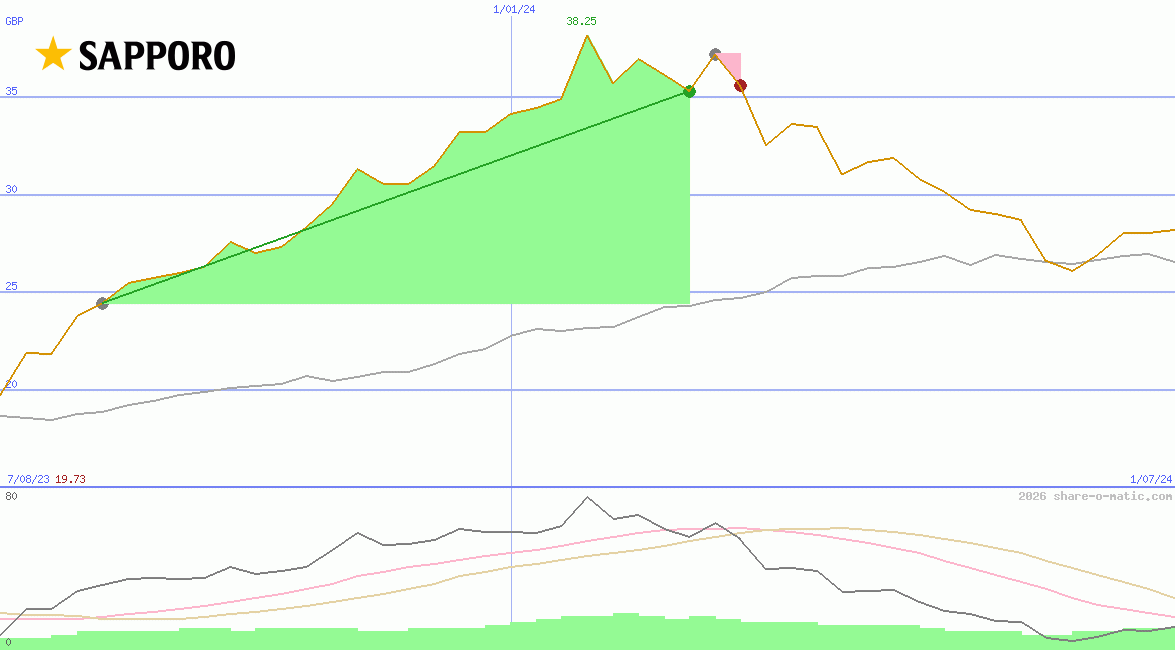 Sapporo Holdings Ltd