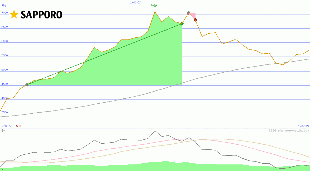 Sapporo Holdings Ltd