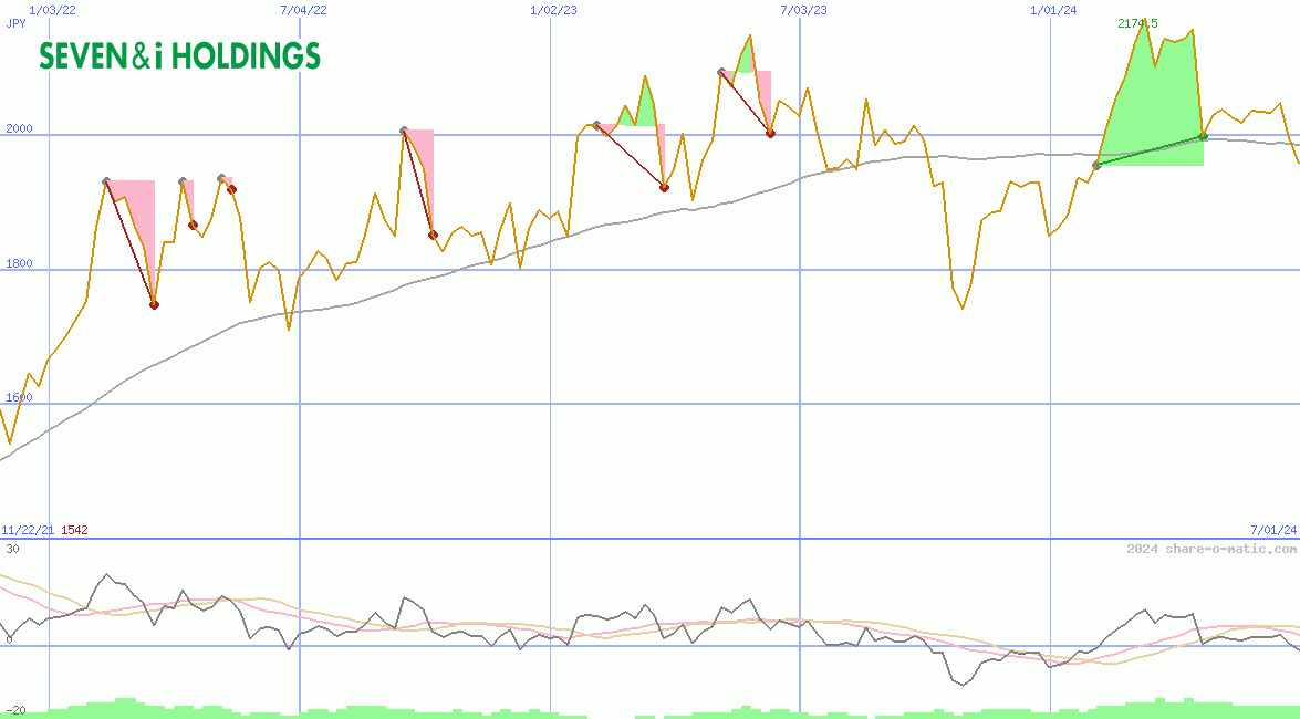 Seven & i Holdings Co Ltd