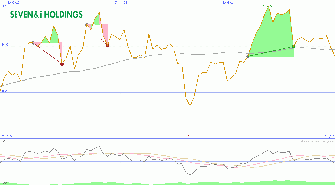 Seven & i Holdings Co Ltd