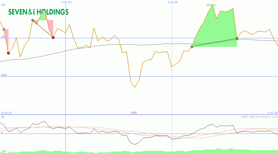 Seven & i Holdings Co Ltd