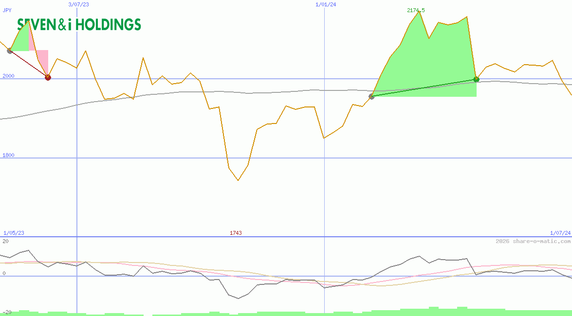 Seven & i Holdings Co Ltd