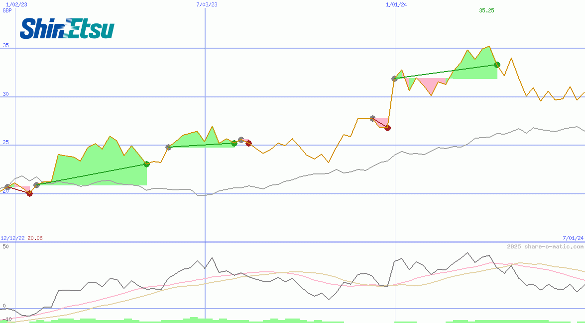 Shin-Etsu Chemical Industries Co