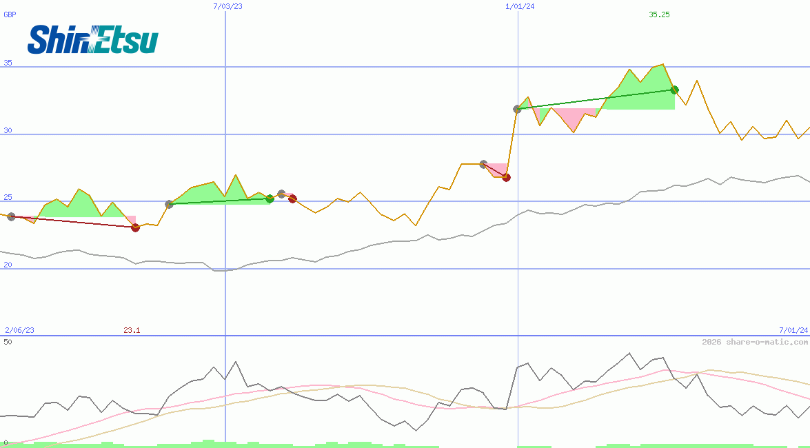 Shin-Etsu Chemical Industries Co